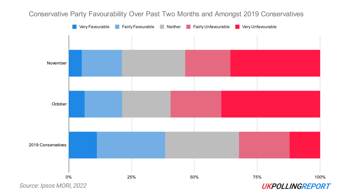 Majority of Voters Still View the Conservative Party Unfavourably