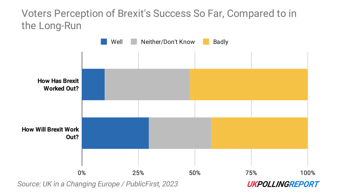 A Majority of Voters Think Brexit Has Gone Badly... That Doesn't Mean They Want to Rejoin