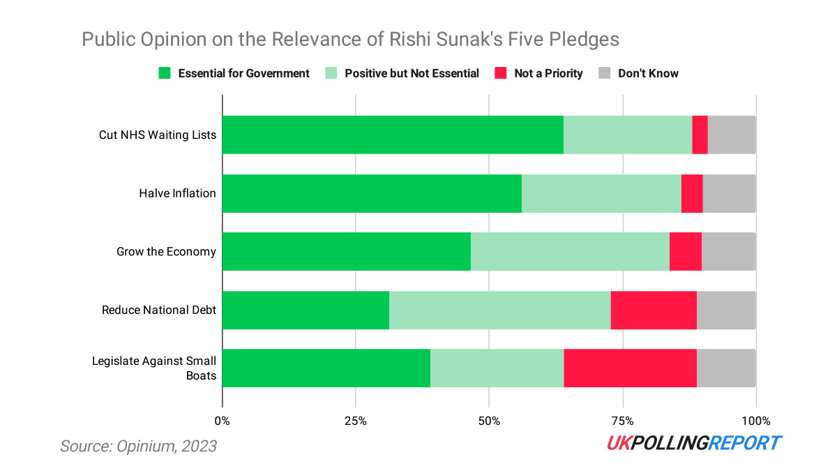 Sunak's Five Pledges Set Him Up for Success