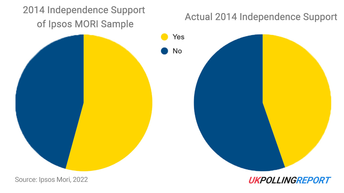 Reason to Doubt Stephen Flynn's Pro-Independence Polling
