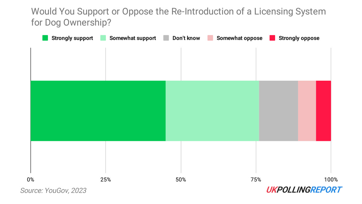 Three Quarters of Voters Want Licenses for Dogs