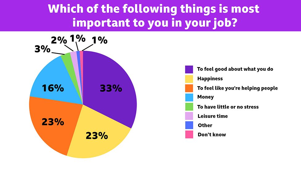 Teens Think Happiness and Wellbeing More Important Than Money from a Job