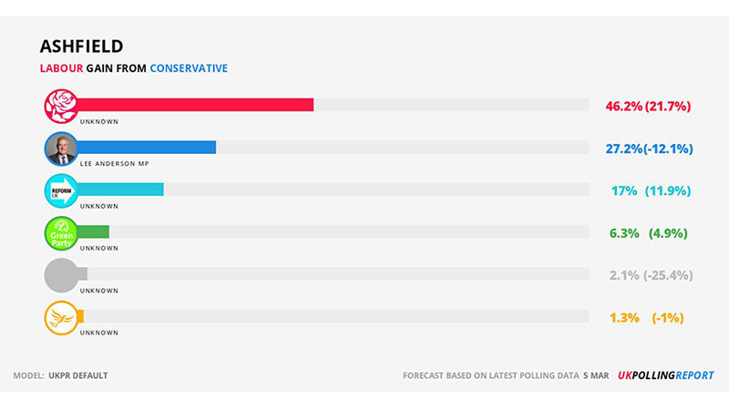 Is Lee Anderson Actually Better Off in Ashfield Not Running as a Tory?