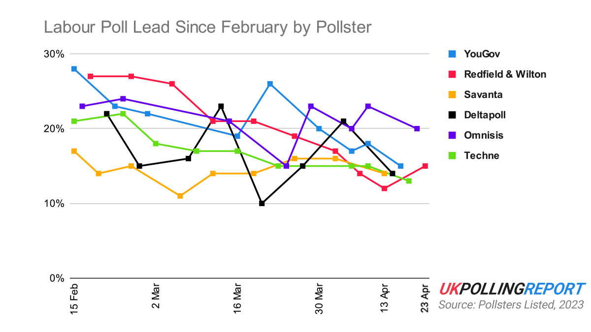 Pollsters Converge on a Mid-Teen Labour Lead as Conservatives Win Back Switchers