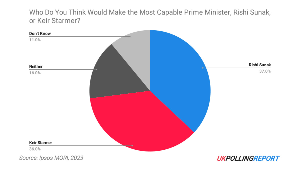 Spring Thaw: Voters Say Rishi Would Make More Capable PM Than Keir