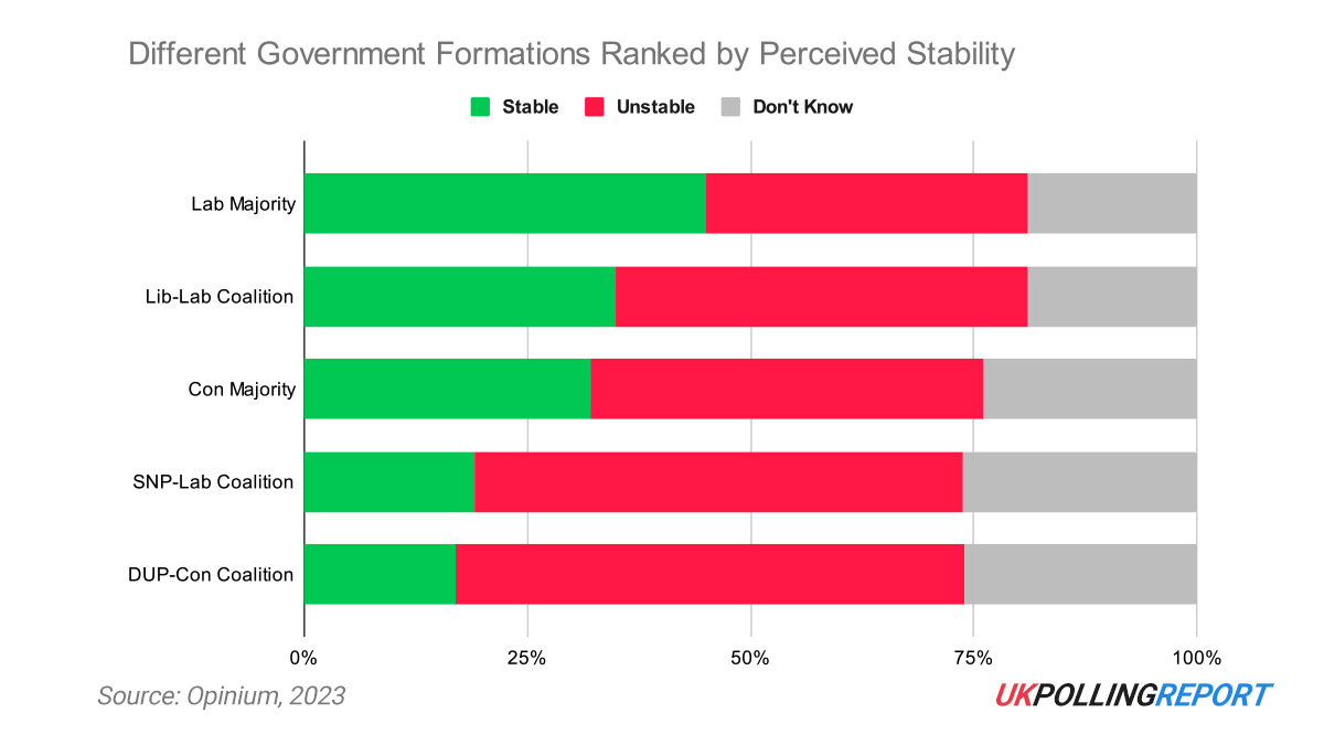 Lib-Lab "Coalition of Chaos" Doesn't Concern Voters