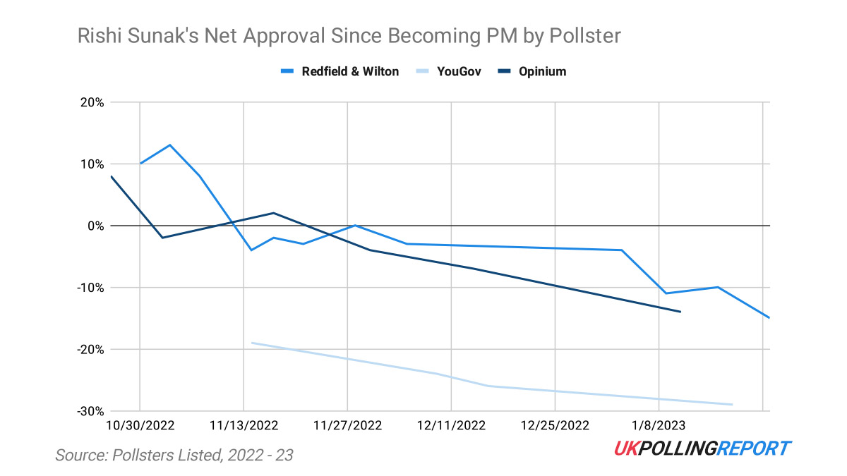 The Steady Decline of Sunak's Personal Approvals