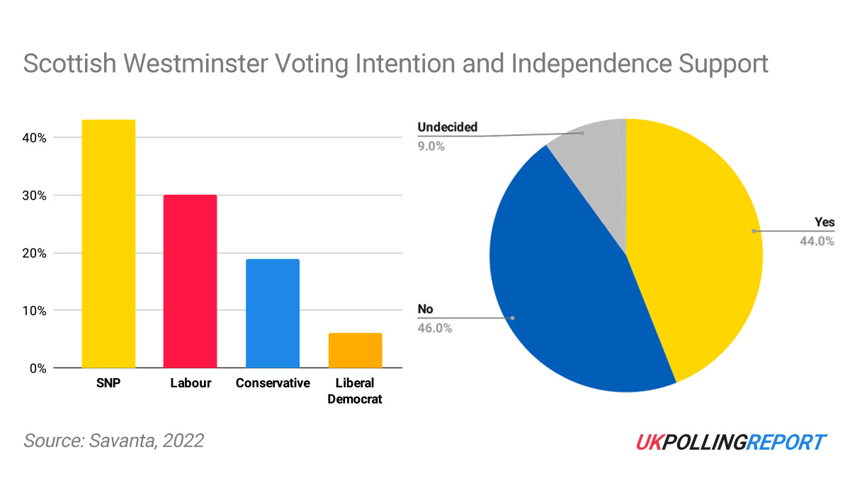 Savanta Shows Close Independence Contest as SNP Lose Ground to Labour