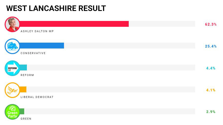 "Worst Tory Result" in West Lancashire Was Actually Better Than Forecast