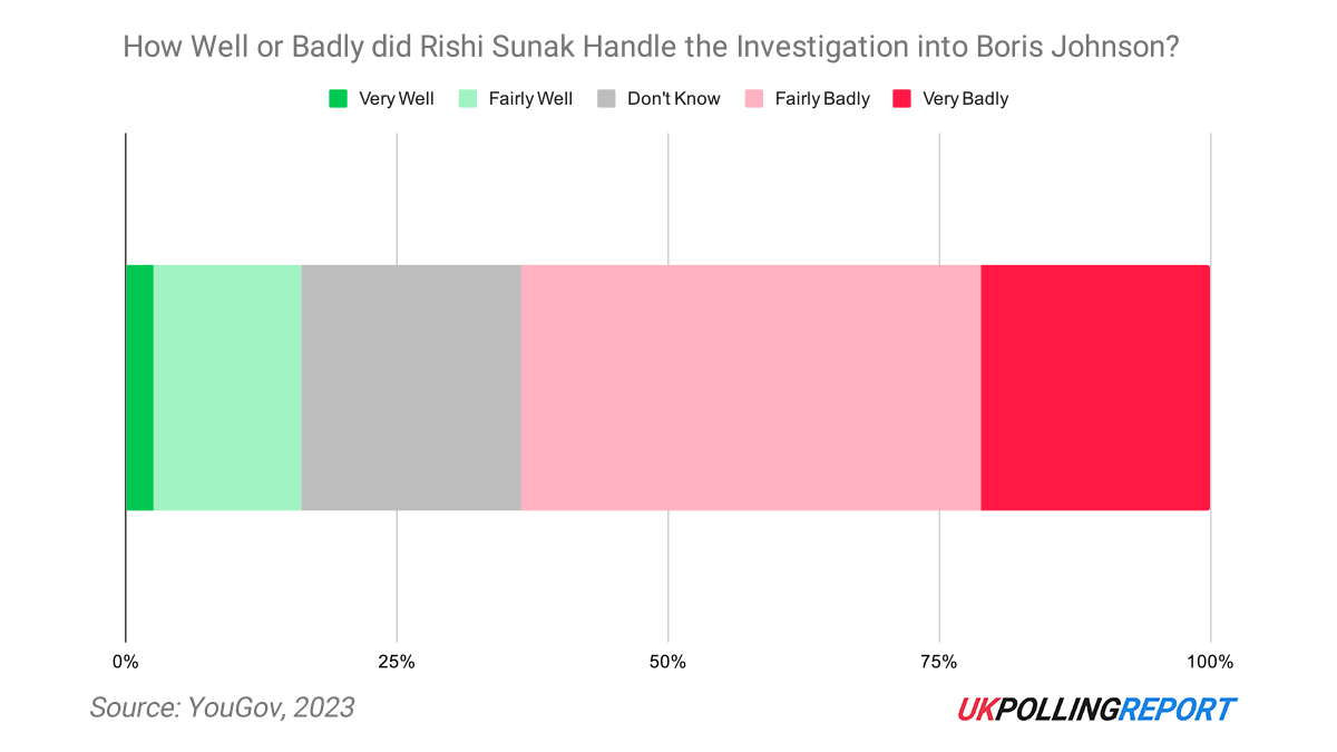 Six in Ten Voters Think Rishi Sunak Handled Boris's Partygate Investigation Badly
