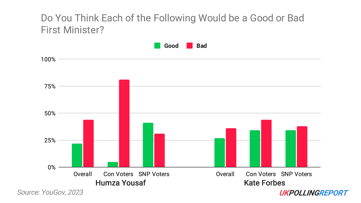 Humza Yousaf Polarises Opinion as He Remains Favourite of SNP Voters