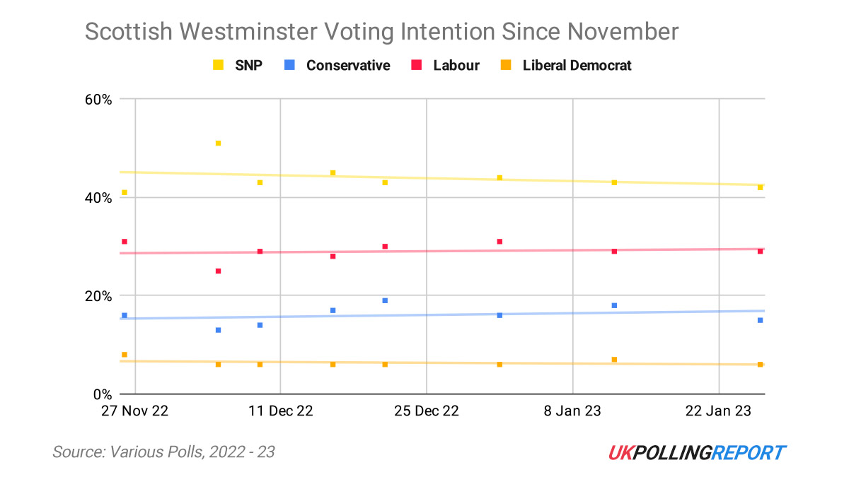 Replacing Nicola Sturgeon a More Pressing Challenge for SNP than Current Polling
