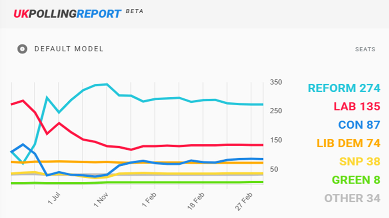 Has Reform Peaked Too Early?