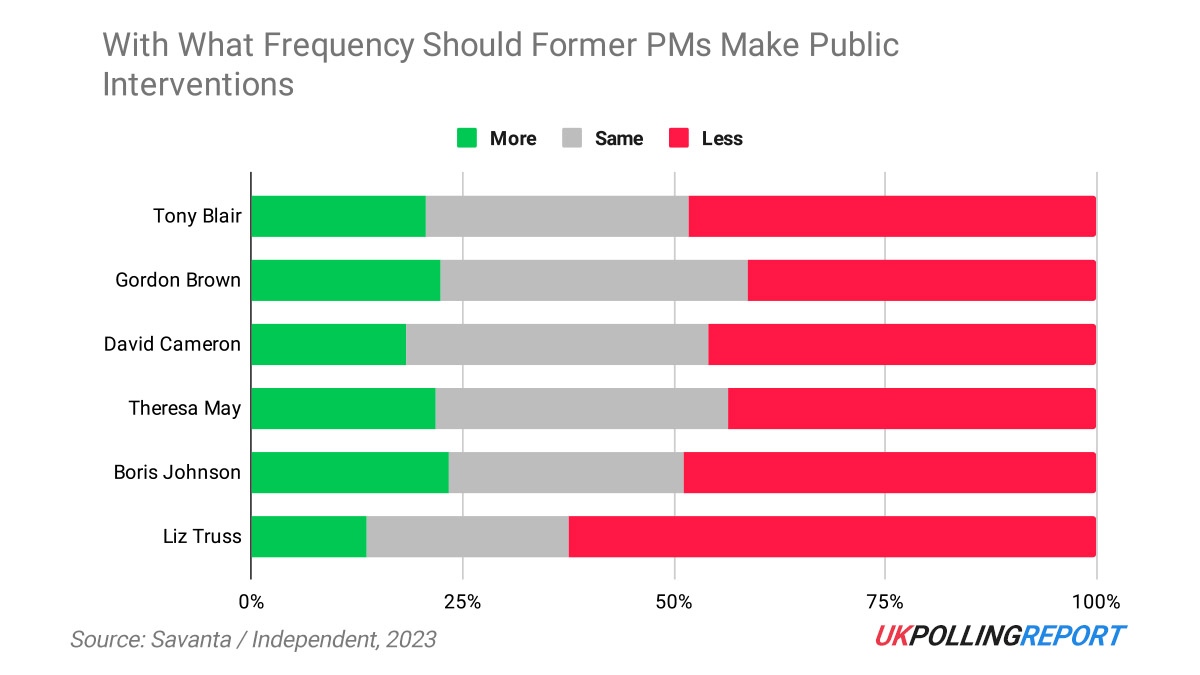 Public Wants to Hear Less from Former Prime Ministers - Especially Liz Truss