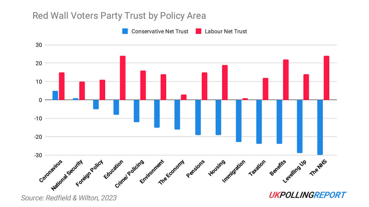 Rishi's Red Wall Approval Plummets, Labour Trusted on Every Issue