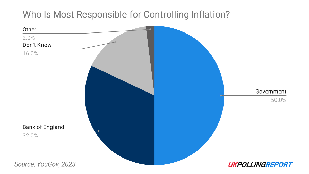 Half of Voters Hold Government to Account Government for Inflation