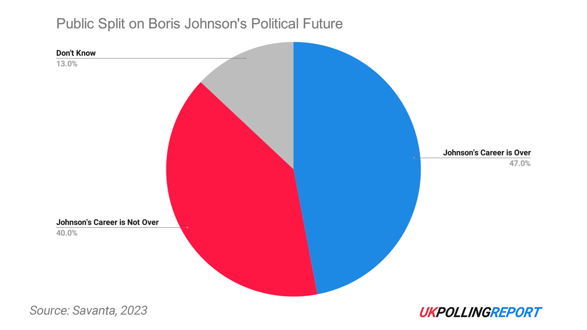 40% Think Boris Still Has a Political Future, Despite Privileges Committee Report