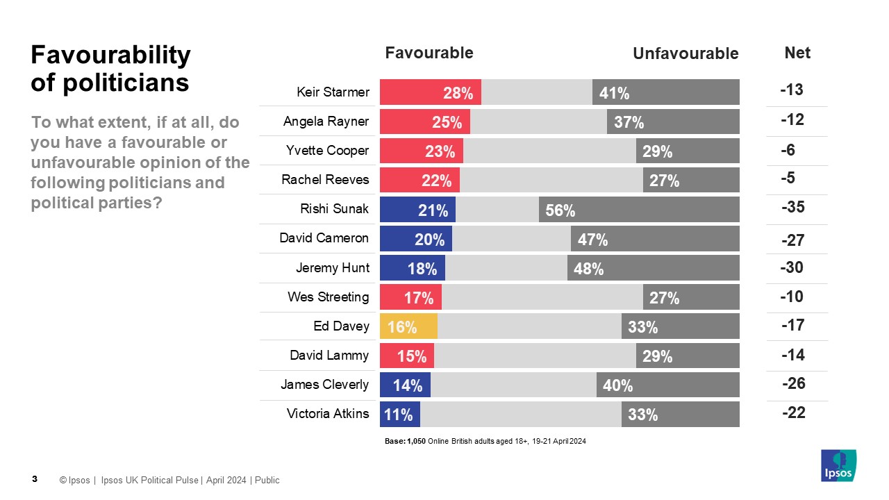 All Leading Politicians and Parties are Viewed Unfavourably By Voters