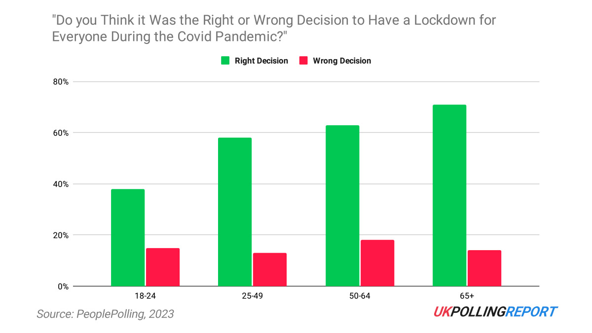 Younger Voters Least Likely to Still Support Coronavirus Lockdown Measures
