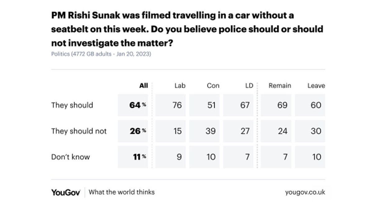 Public Want Police to Investigate Rishi Seat Belt Matter