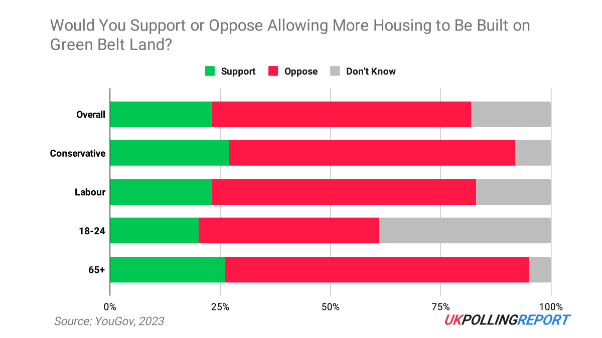 Building on the Green Belt Isn't an Obvious Vote Winner