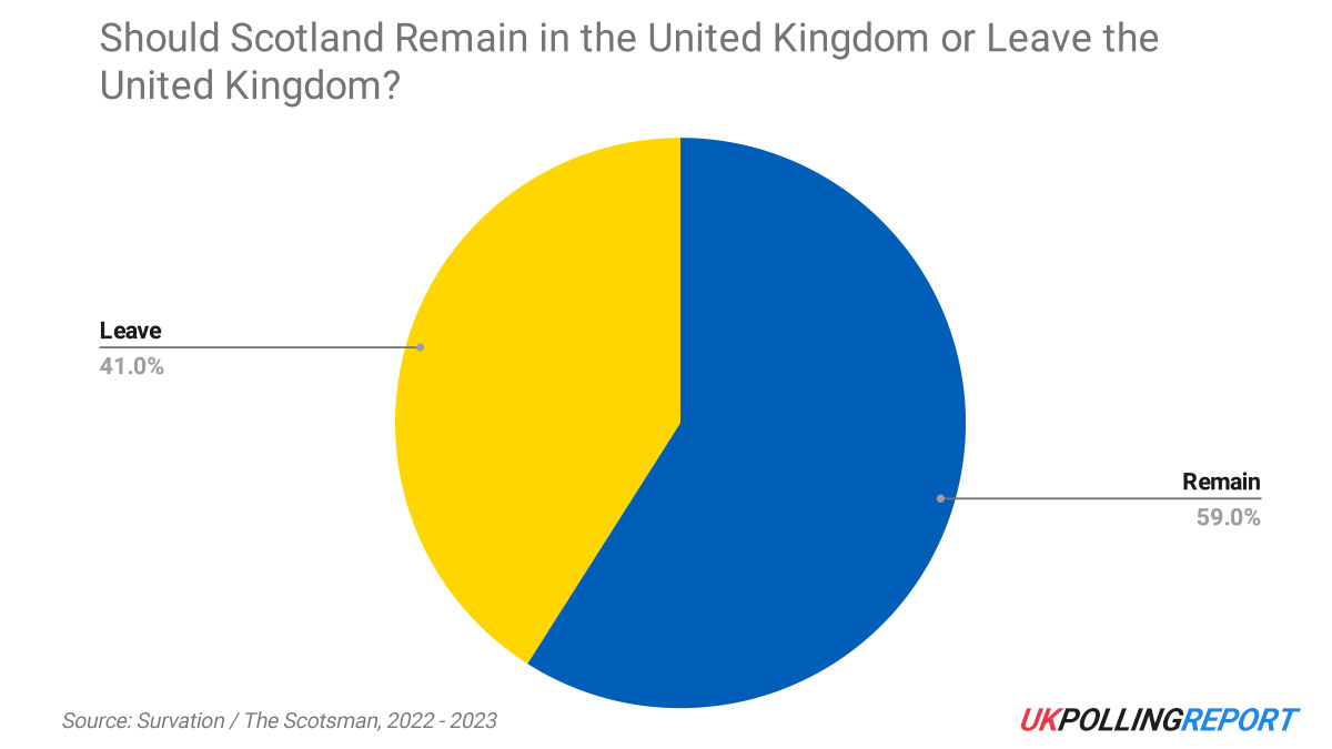 SNP Tops Polls Despite Dissatisfaction Spreading North of the Border