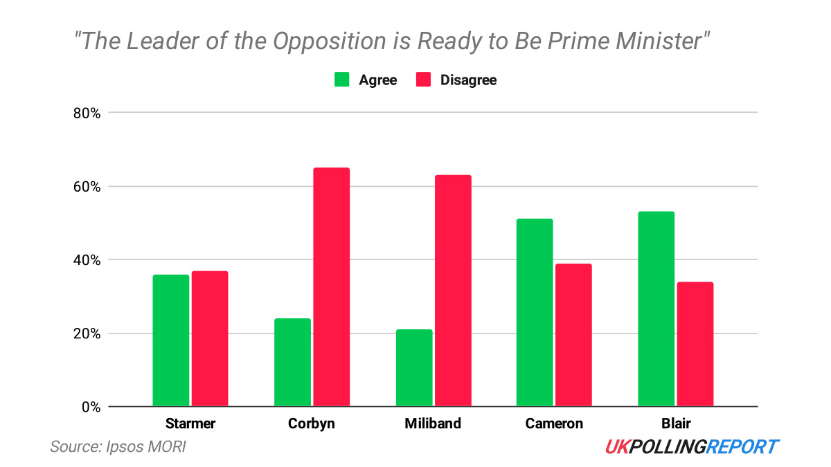 As Sunak's Personal Decline Continues, Is Starmer more Cameron than Blair?