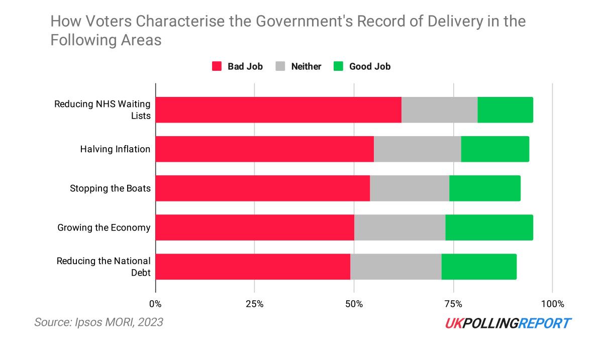 Majority of Voters Think Rishi Sunak is Doing a "Bad Job" at Managing his Pledges