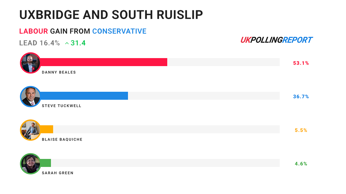 By-Elections Preview: Tories Set for Tough Night in Selby, Somerton and Uxbridge