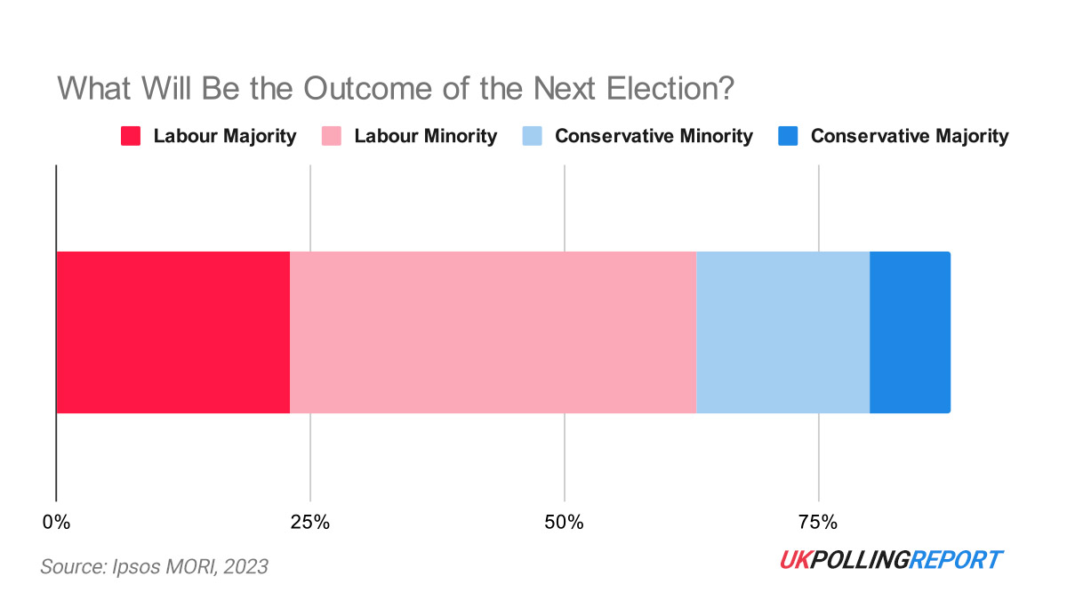 Labour Lead Cut in Latest Ipsos Release