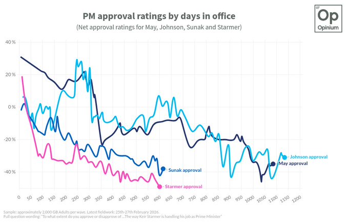 Starmer's Favourability Rating Goes Lower Even Faster Than Tory Predecessors