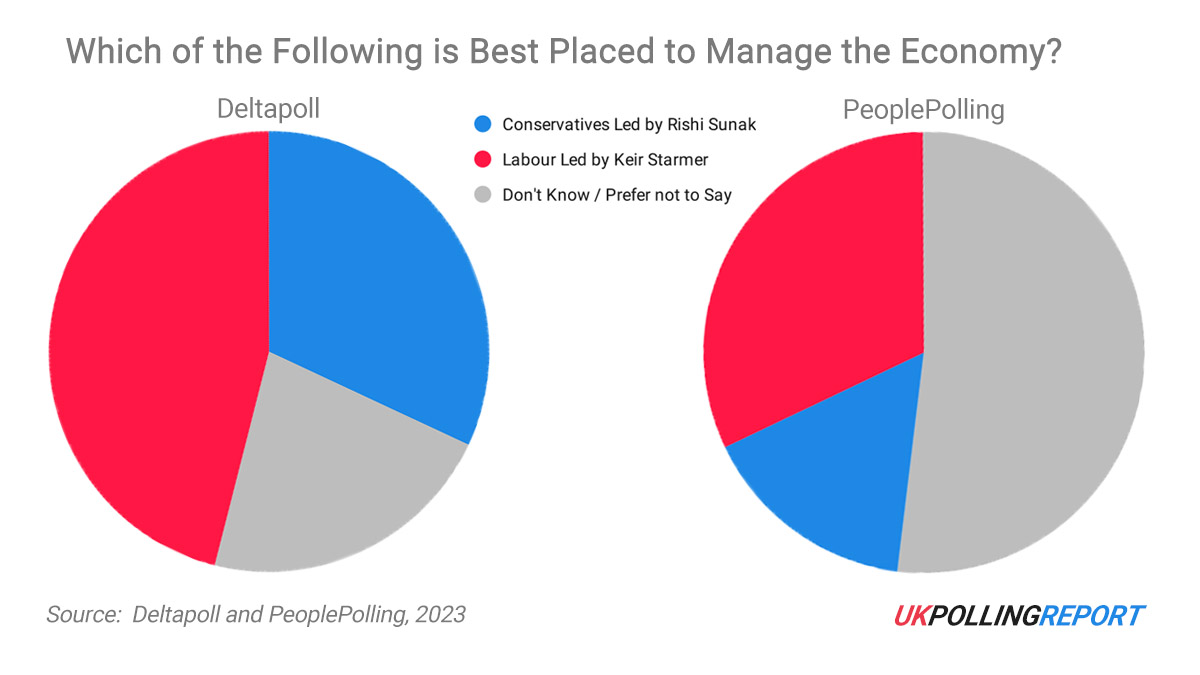 How Robust is Starmer's Economy Lead?