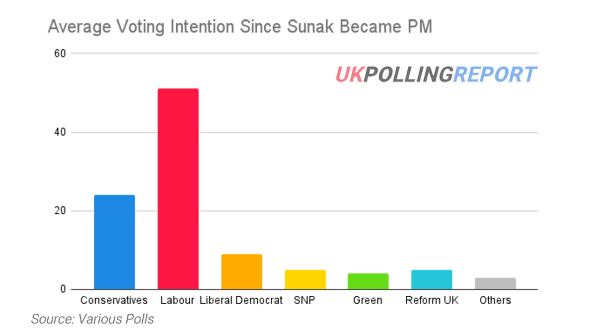 The State of Polling as Rishi Sunak Becomes PM