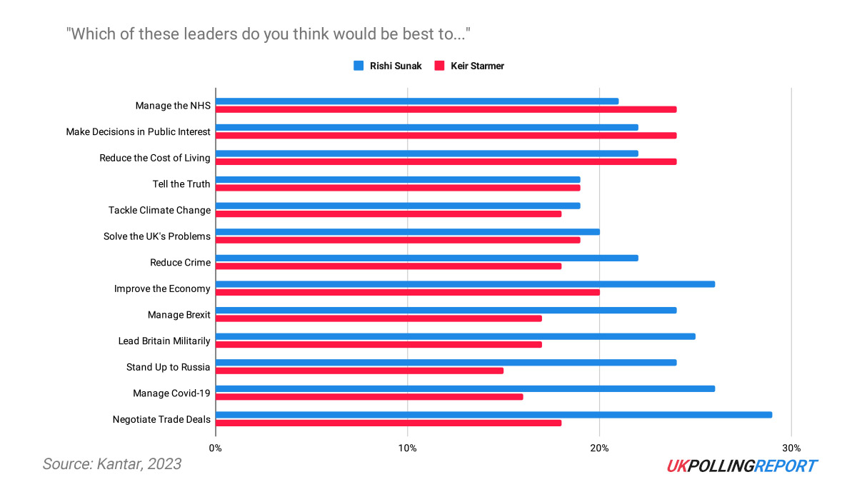 Neither major Party Leader Inspires as Voters Would Rather Rishi Deals With Country's Problems