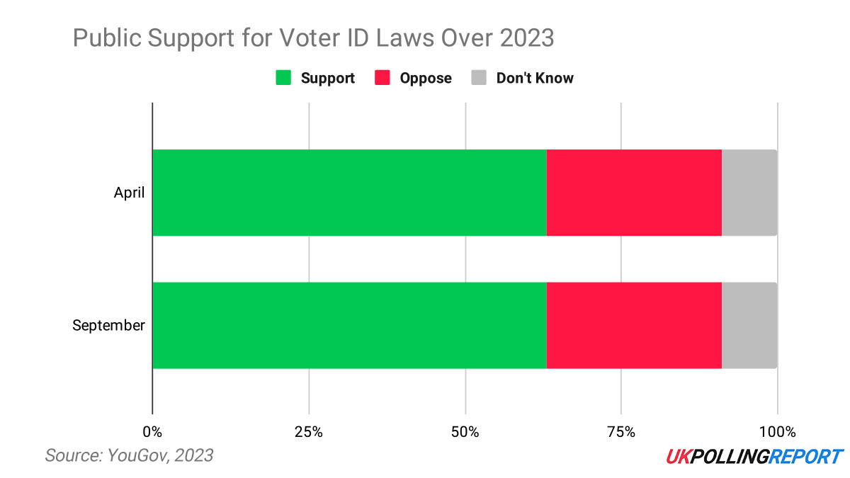 Public Support for Voter ID Unmoved by Controversy