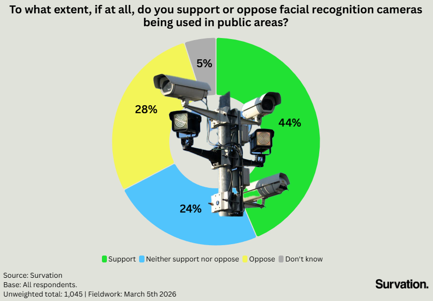 Yet Again British Public Choose Security Over Liberty