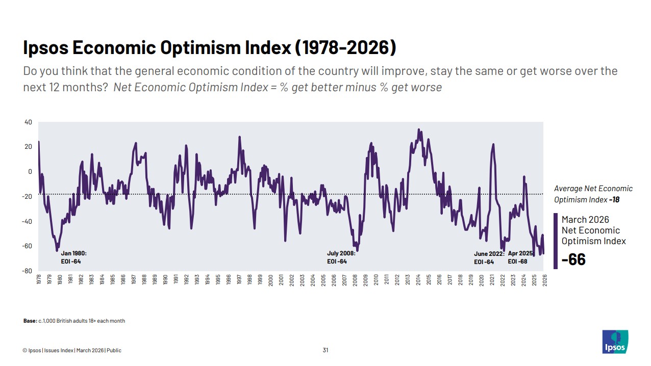 Can Britons' Economic Pessimism Being Worse than During the 2008 Global Financial Crisis Credibly Be Pinned on Starmer?
