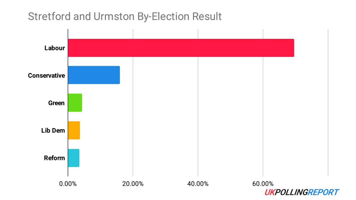 What Can We Learn From Stretford and Urmston By-Election?