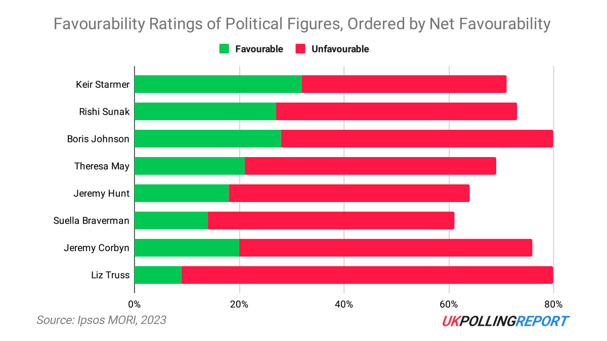 Sunak Still More Popular Than Party as His Approvals Sink