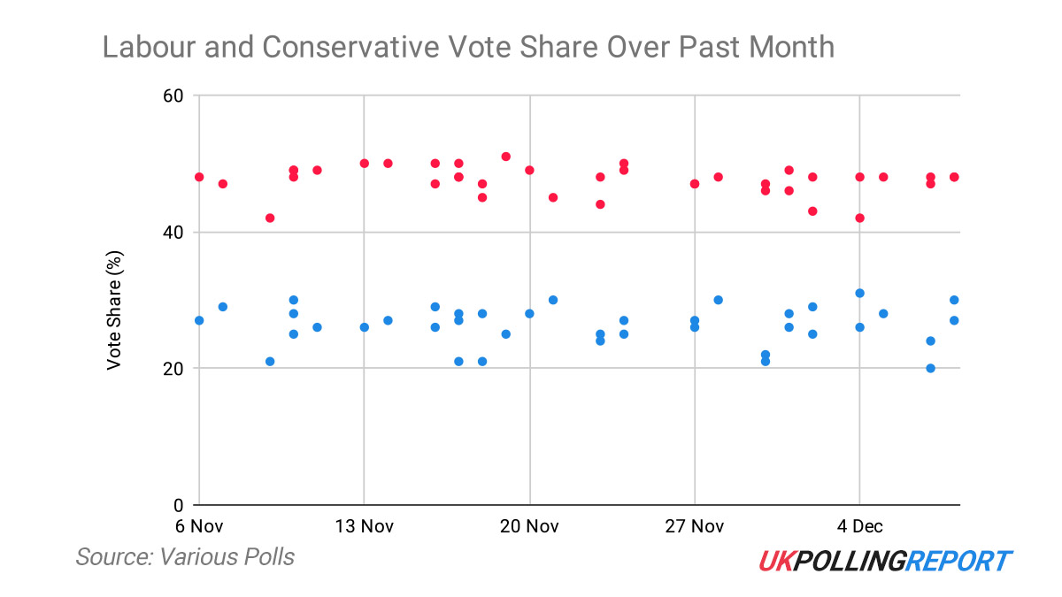 Labour Lead Frozen in Place Despite Conservative Fluctuations