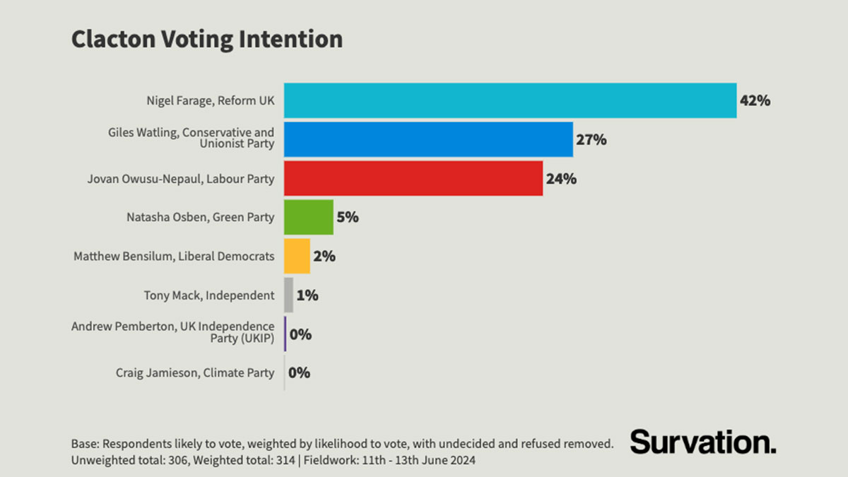 Arron Banks Funded Survation Poll of Clacton Finds Farage Thrashing Conservatives