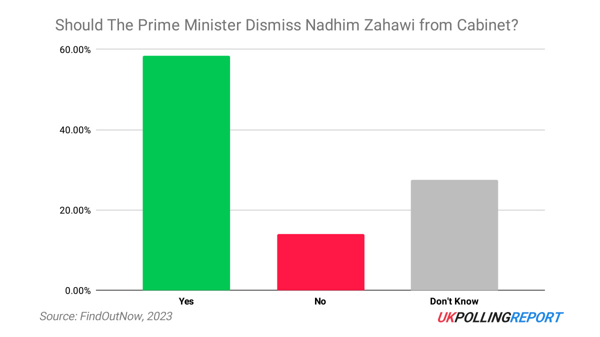 Voters Want Rishi to Sack Nadhim Zahawi