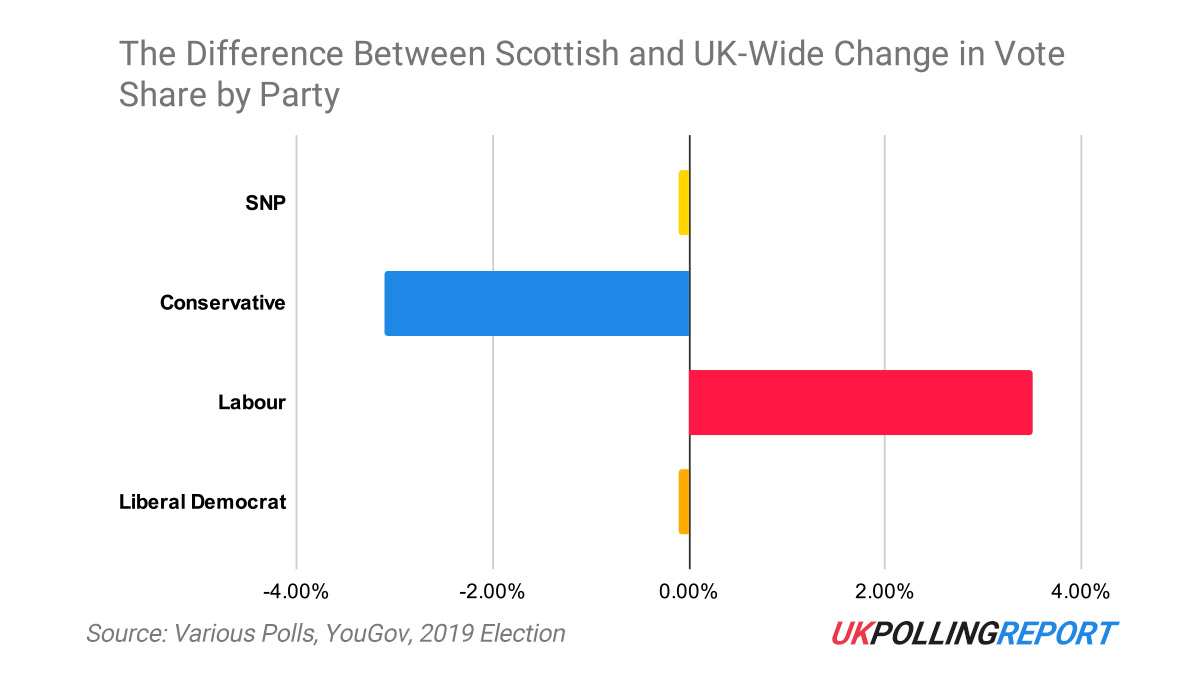 Why Our Predictions Come Unstuck in Scotland UK Polling Report