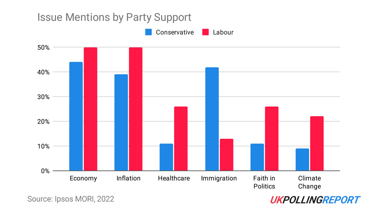 Voters are United in Concern for the Economy, Less Over Immigration