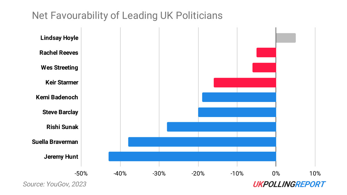 Even Conservative Voters Hold Unfavourable Views of Jeremy Hunt and Suella Braverman