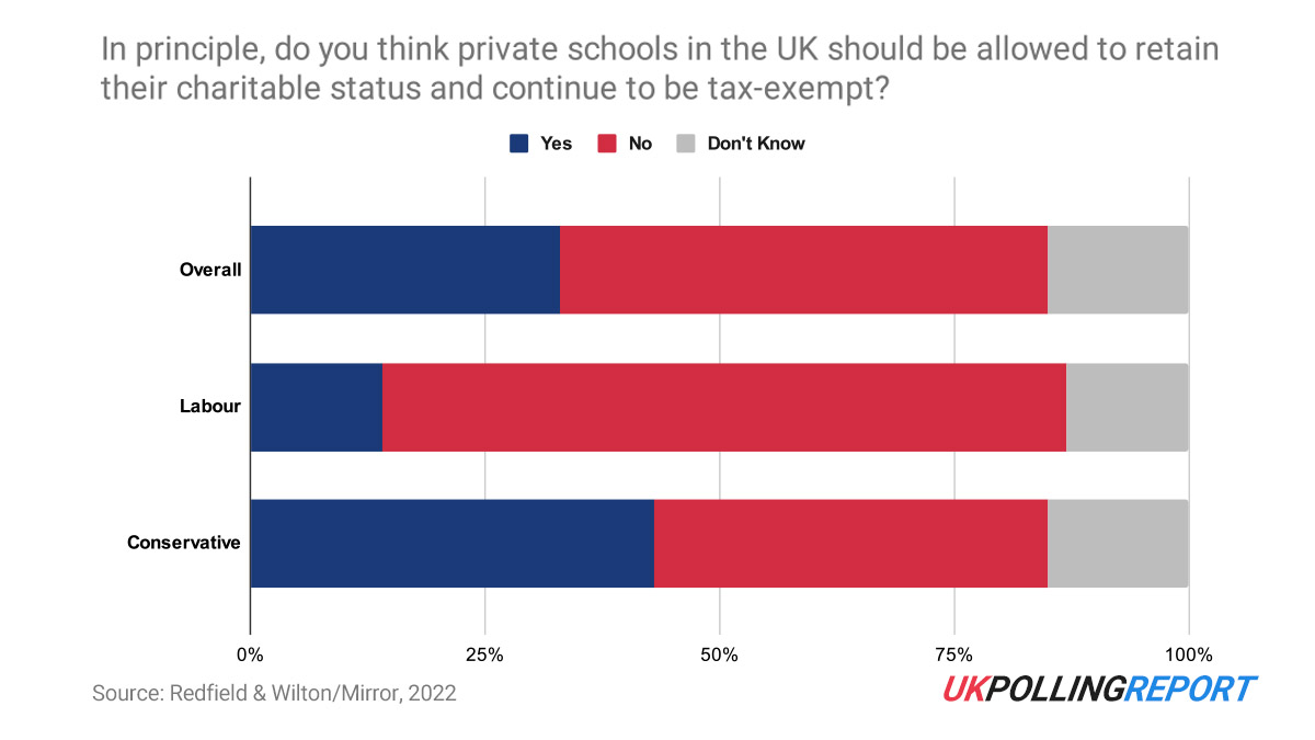 The Conservatives are Fighting a Losing Battle on Private School 