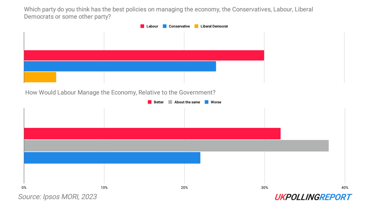 Labour Maintains Economic Competence Lead Going into Budget Week