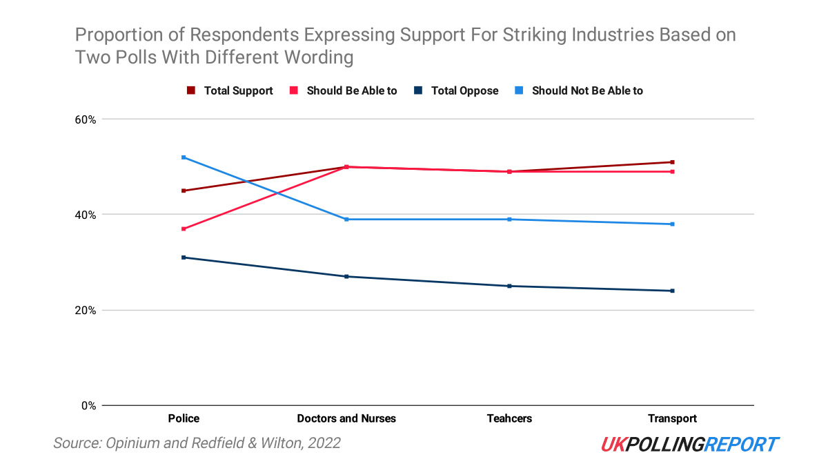 Public Broadly Support Right to Strike, Just Not Over Christmas