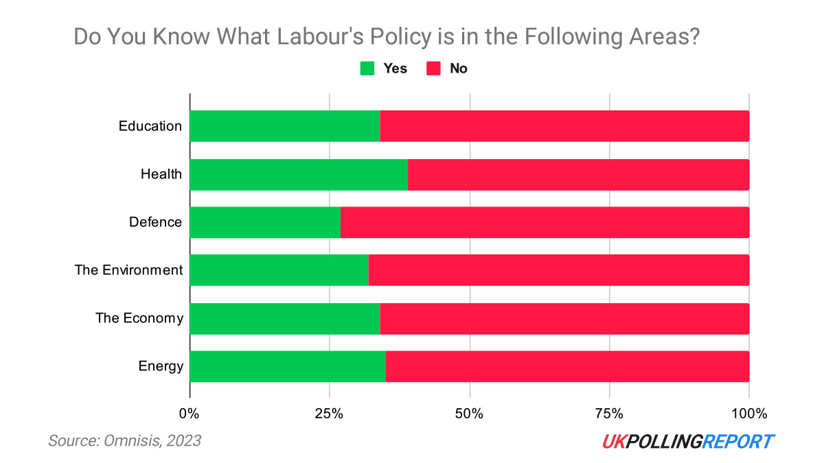 Voters Don't Seem to Know What Labour Stands For - Is This a Problem for Starmer?