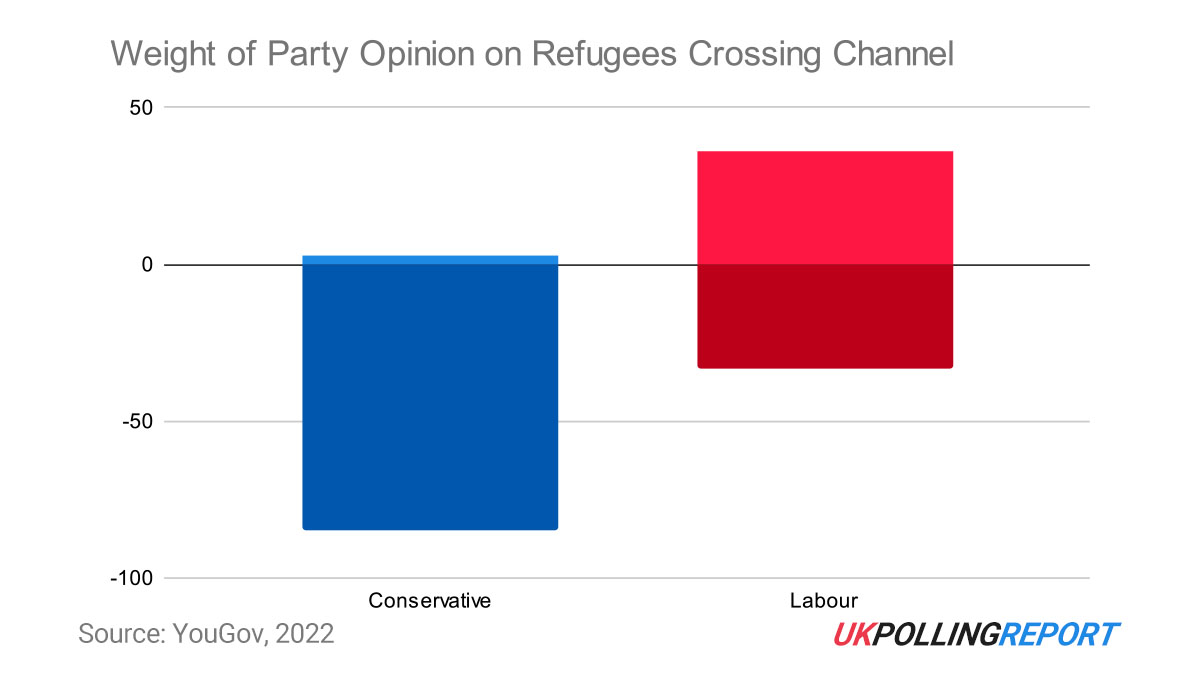 YouGov Immigration Poll Highlights Political Salience of Channel Crossings